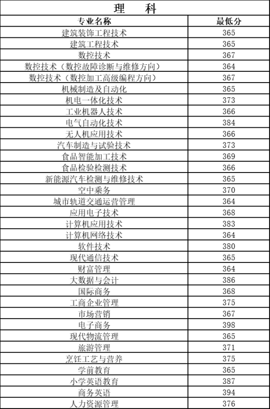 2022鄭州科技學(xué)院錄取分?jǐn)?shù)線（含2020-2021歷年）