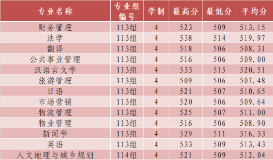 2022長(zhǎng)沙學(xué)院錄取分?jǐn)?shù)線（含2020-2021歷年）