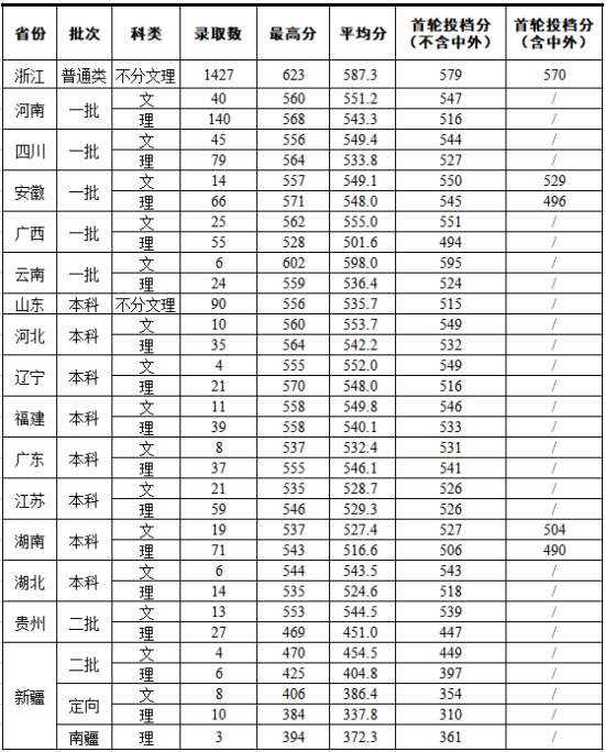 2022浙大城市學(xué)院錄取分?jǐn)?shù)線（含2020-2021歷年）