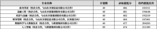 2022齐鲁师范学院录取分数线（含2020-2021历年）