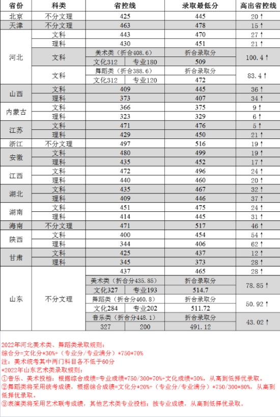 2022郑州工商学院录取分数线（含2020-2021历年）