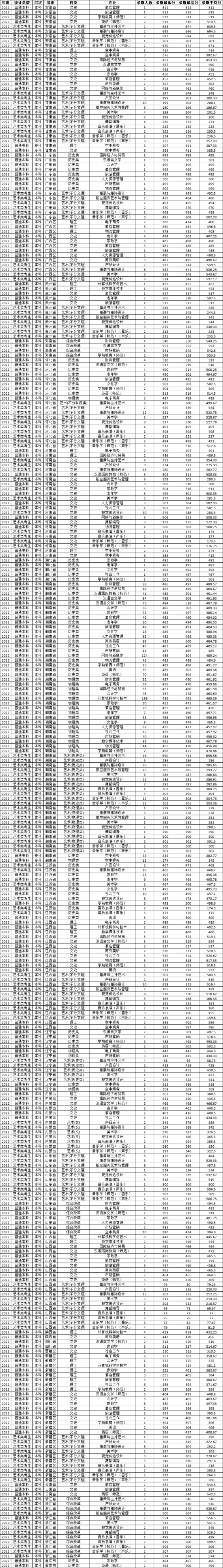 2022湖南女子學院錄取分數(shù)線（含2020-2021歷年）