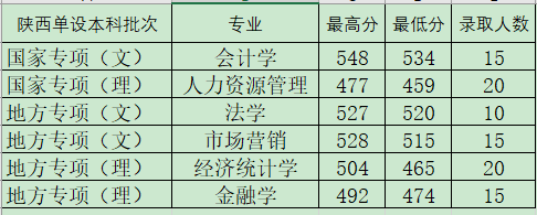 2022西安財經(jīng)大學(xué)錄取分?jǐn)?shù)線（含2020-2021歷年）