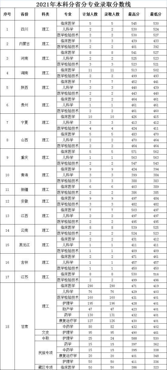 2022甘肃医学院录取分数线（含2020-2021历年）