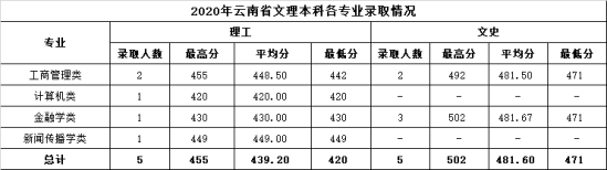 2022温州商学院录取分数线（含2020-2021历年）