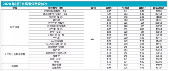 2020寧波諾丁漢大學(xué)錄取分?jǐn)?shù)線（含2018-2019歷年）