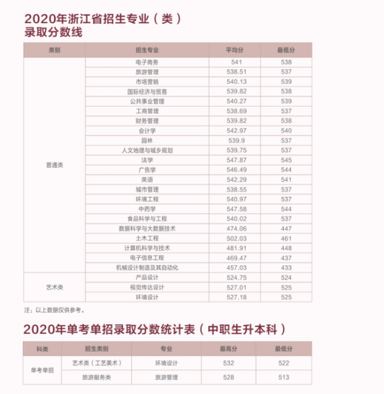 2022浙江農(nóng)林大學(xué)暨陽(yáng)學(xué)院錄取分?jǐn)?shù)線（含2020-2021歷年）