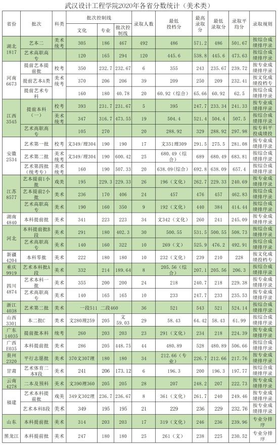 2022武漢設(shè)計(jì)工程學(xué)院分?jǐn)?shù)線（含2020-2021歷年）