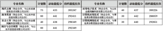 2022齊魯師范學院錄取分數(shù)線（含2020-2021歷年）