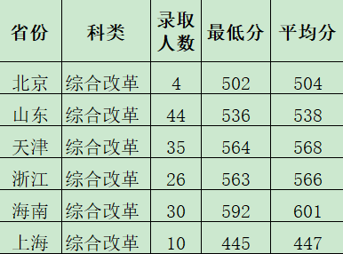 2022西安财经大学录取分数线（含2020-2021历年）