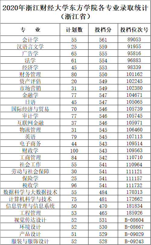 2022浙江财经大学东方学院录取分数线（含2020-2021历年）