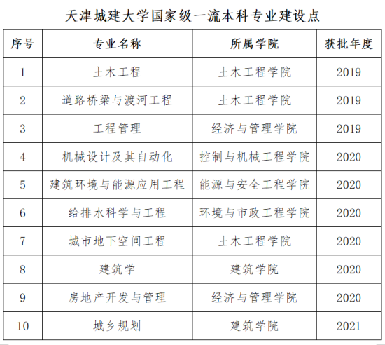 天津城建大學(xué)王牌專業(yè)_最好的專業(yè)是什么