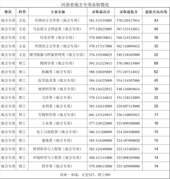 2022郑州大学录取分数线（含2020-2021历年）