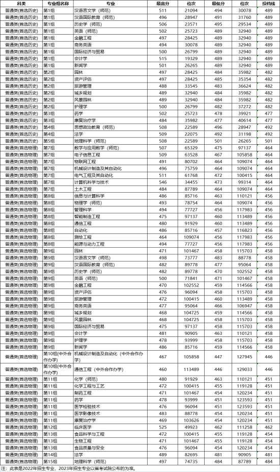 2022邵阳学院录取分数线（含2020-2021历年）