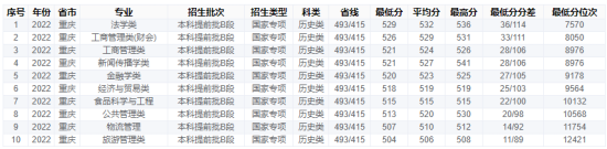 2022重慶工商大學錄取分數(shù)線（含2020-2021歷年）