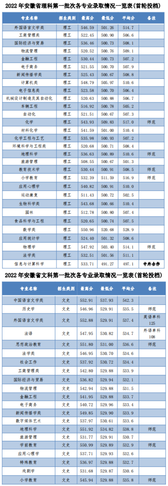 2022安庆师范大学录取分数线（含2020-2021历年）