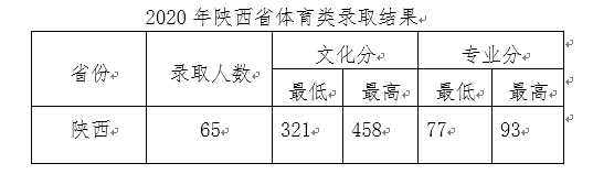 2022西安文理学院录取分数线（含2020-2021历年）