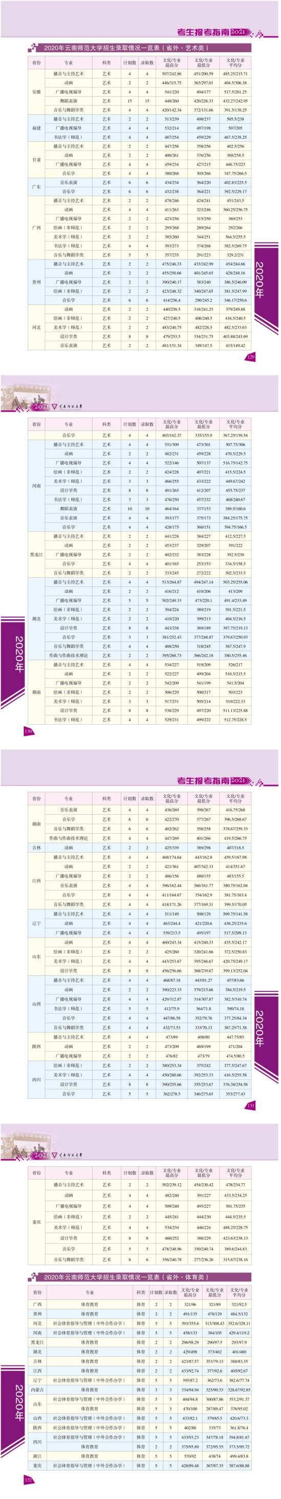 2022云南師范大學(xué)錄取分?jǐn)?shù)線(xiàn)（含2020-2021歷年）