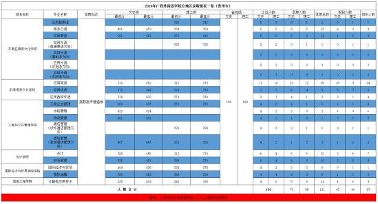 2022广西外国语学院录取分数线（含2020-2021历年）