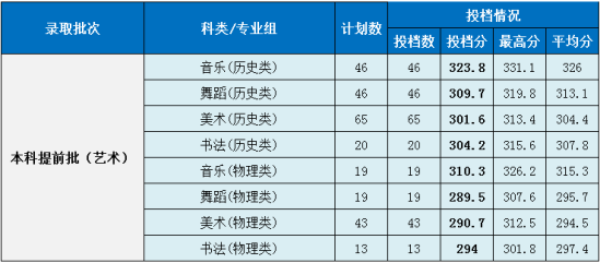 2022湖南第一師范學(xué)院錄取分?jǐn)?shù)線（含2020-2021歷年）