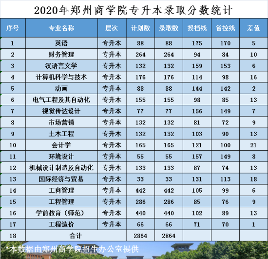 2022鄭州商學(xué)院錄取分?jǐn)?shù)線（含2020-2021歷年）