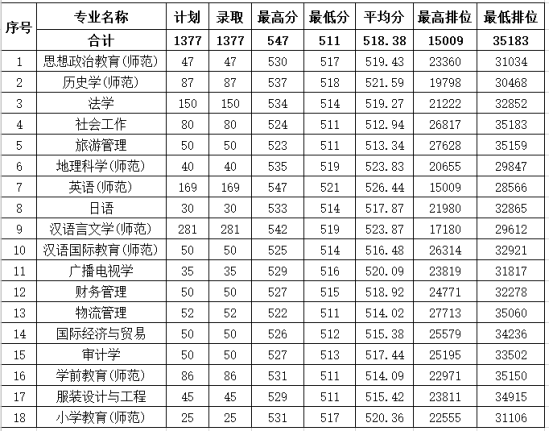 2022惠州學院錄取分數(shù)線（含2020-2021歷年）