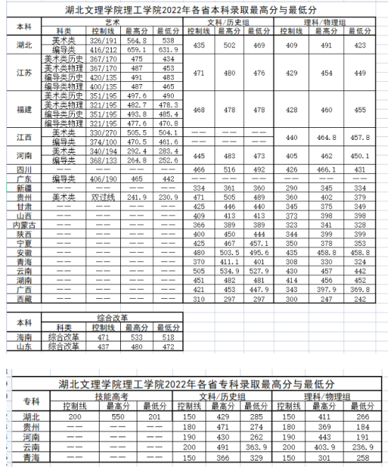 2022湖北文理学院理工学院录取分数线（含2020-2021历年）