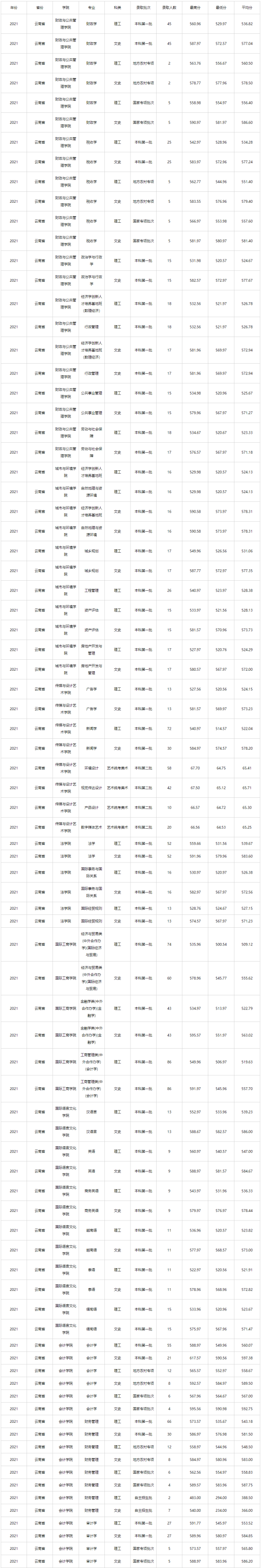 2022云南財經(jīng)大學(xué)錄取分數(shù)線（含2020-2021歷年）