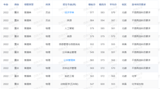 2022西南大學(xué)錄取分?jǐn)?shù)線（含2020-2021歷年）