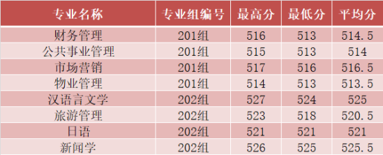 2022長沙學院錄取分數線（含2020-2021歷年）