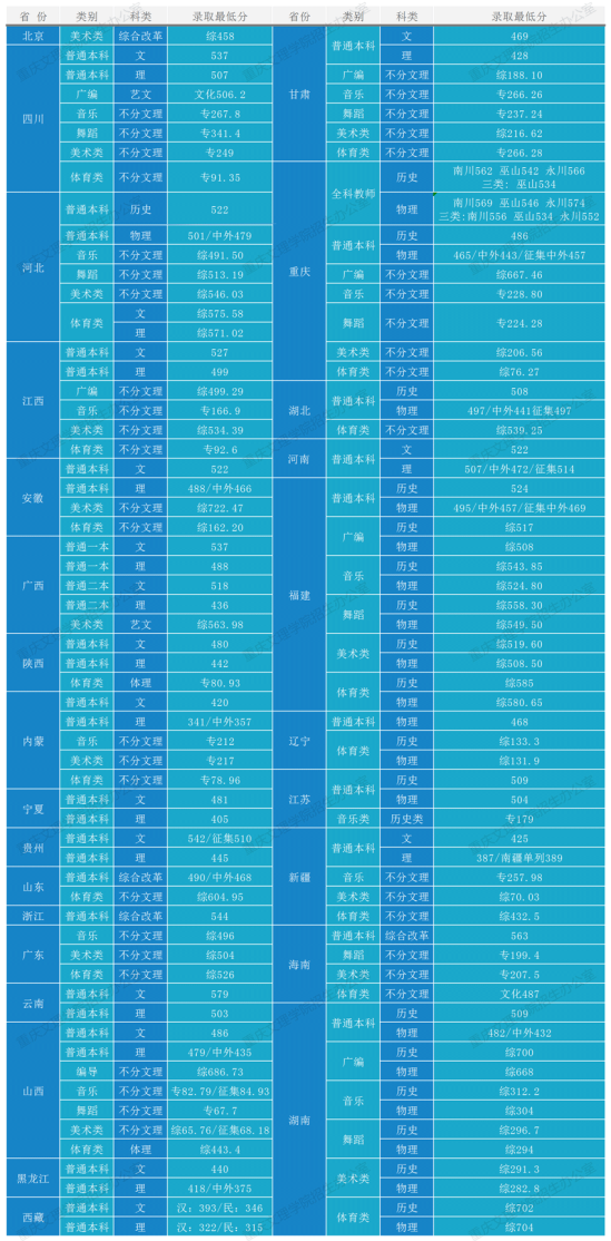 2022重慶文理學(xué)院錄取分?jǐn)?shù)線（含2020-2021歷年）