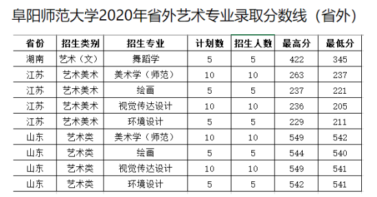 2022阜陽師范大學(xué)錄取分?jǐn)?shù)線（含2020-2021歷年）