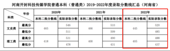 2022河南開封科技傳媒學(xué)院錄取分?jǐn)?shù)線（含2020-2021歷年）