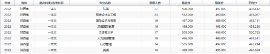 2022西安工程大學(xué)錄取分?jǐn)?shù)線（含2020-2021歷年）