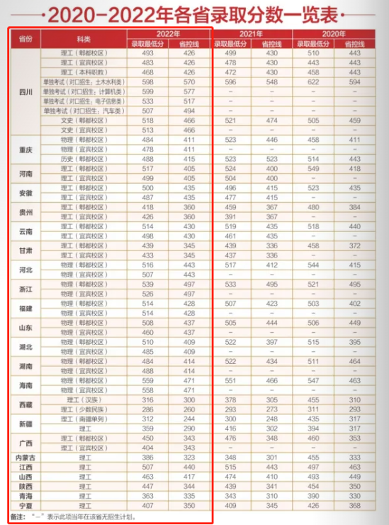 2022成都工業(yè)學(xué)院錄取分?jǐn)?shù)線（含2020-2021歷年）