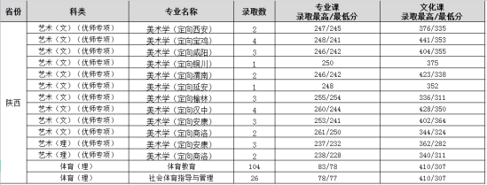 2022渭南師范學(xué)院錄取分?jǐn)?shù)線（含2020-2021歷年）