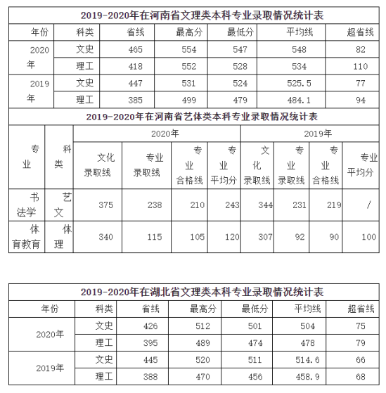 2022咸阳师范学院录取分数线（含2020-2021历年）