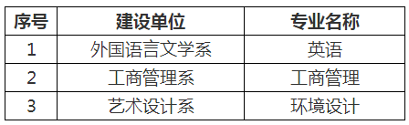 天津商業(yè)大學(xué)寶德學(xué)院王牌專業(yè)_最好的專業(yè)是什么