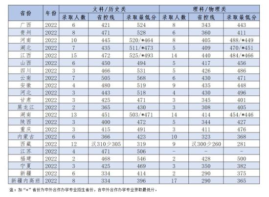 2022嶺南師范學(xué)院錄取分?jǐn)?shù)線（含2020-2021歷年）