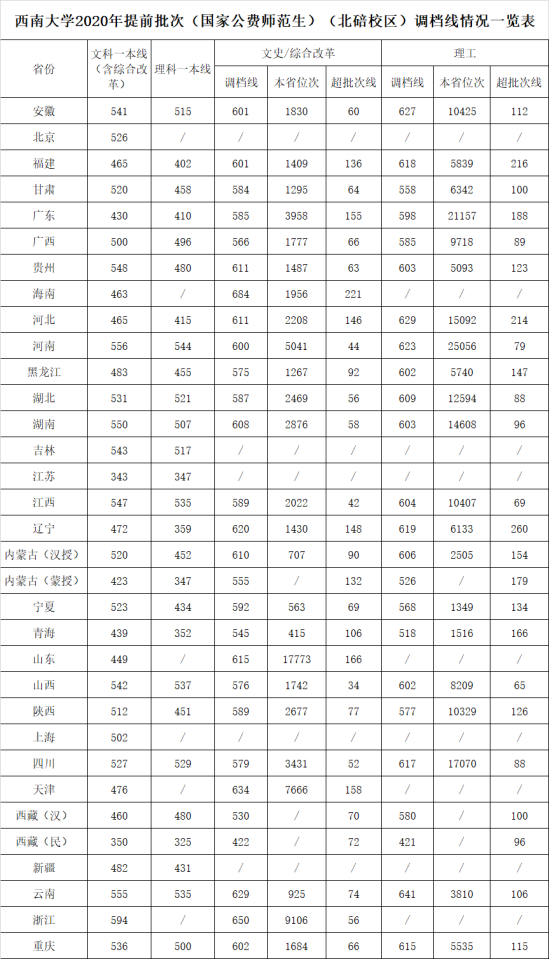 2022西南大学录取分数线（含2020-2021历年）