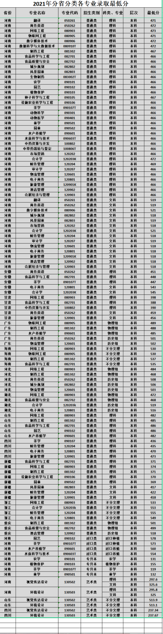 2022信陽農(nóng)林學(xué)院錄取分?jǐn)?shù)線（含2020-2021歷年）