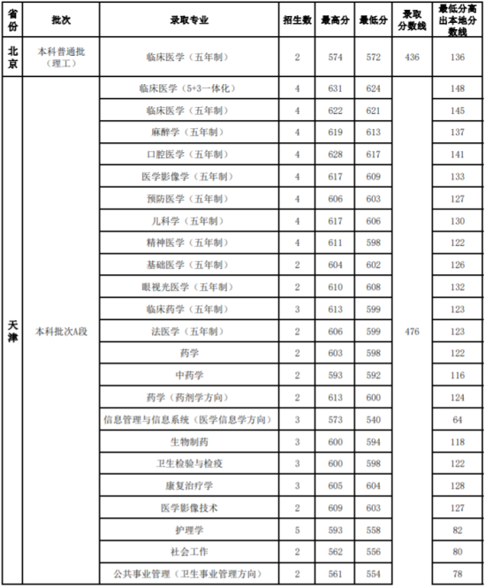 2022山西醫(yī)科大學(xué)錄取分?jǐn)?shù)線（含2020-2021歷年）