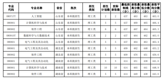 2022安徽信息工程學院錄取分數(shù)線（含2020-2021歷年）