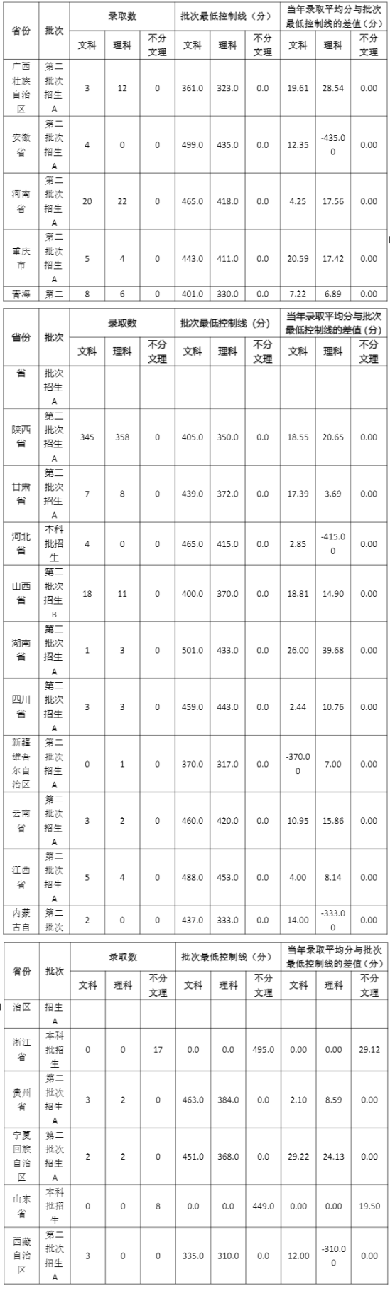 2022陜西服裝工程學院錄取分數(shù)線（含2020-2021歷年）