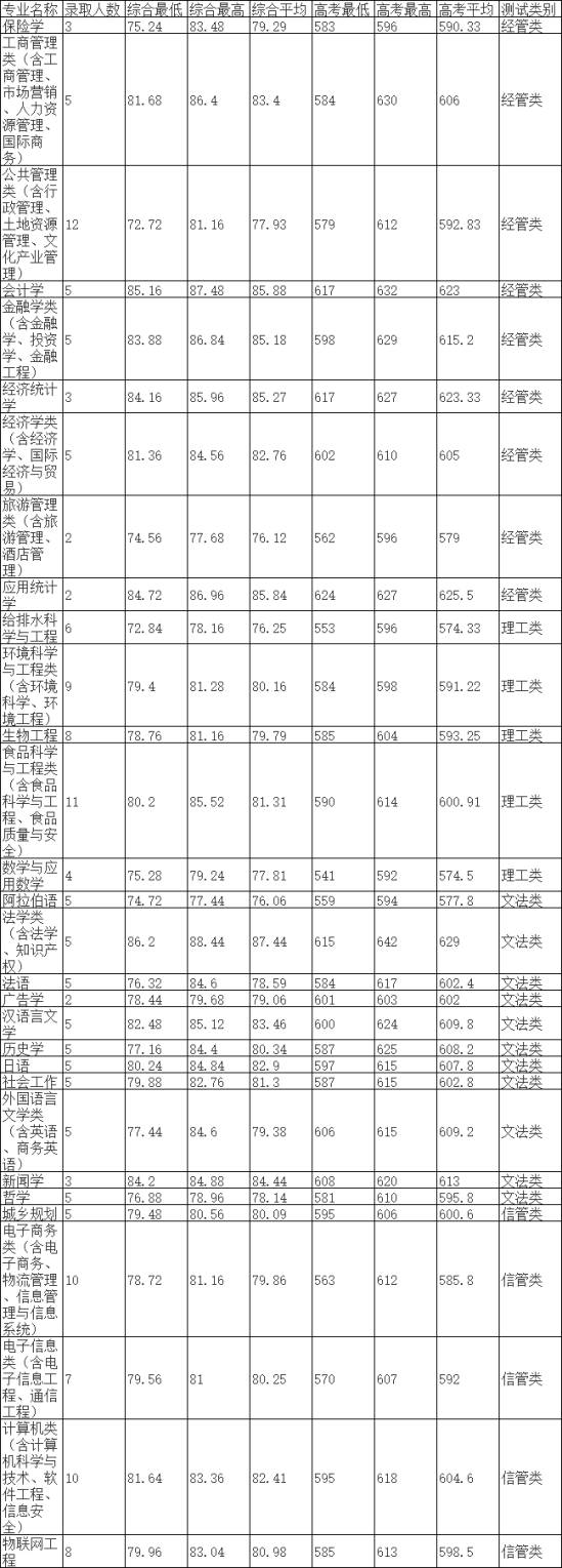 2022浙江工商大學(xué)錄取分?jǐn)?shù)線（含2020-2021歷年）