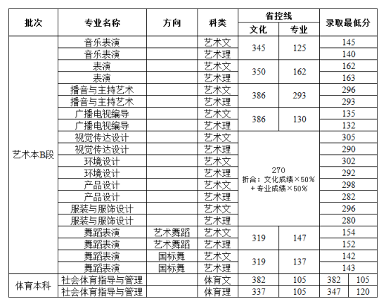 2022郑州工商学院录取分数线（含2020-2021历年）