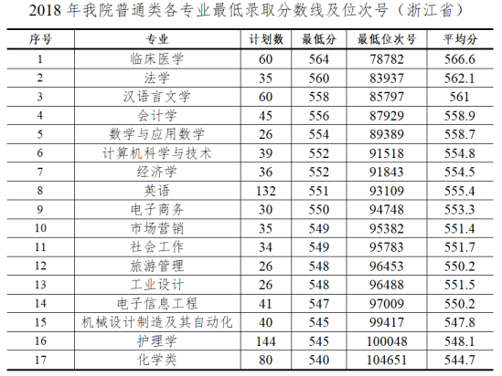 2020杭州師范大學錢江學院錄取分數(shù)線（含2018-2019歷年）