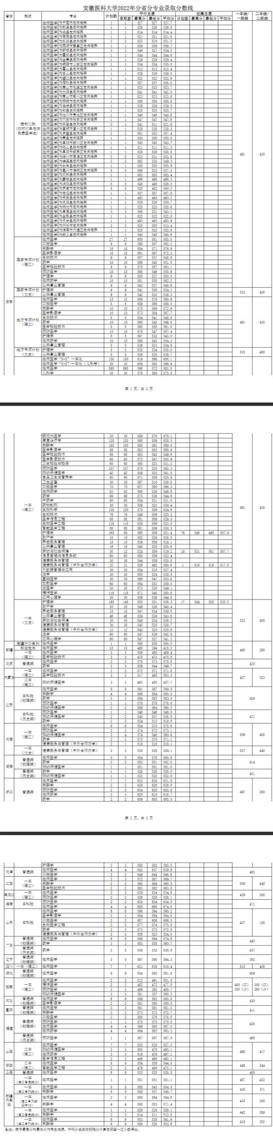 2022安徽醫(yī)科大學錄取分數(shù)線（含2020-2021歷年）