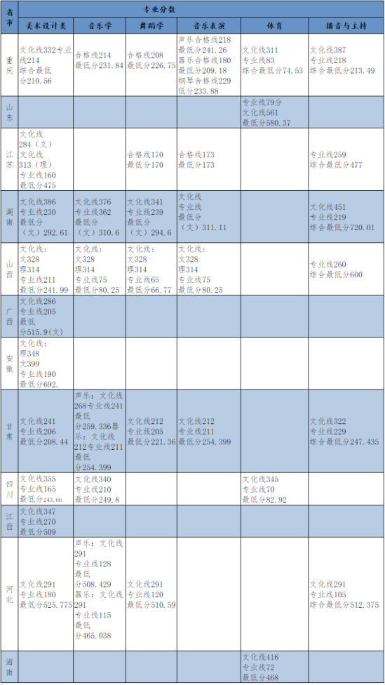 2022長江師范學(xué)院錄取分?jǐn)?shù)線（含2020-2021歷年）