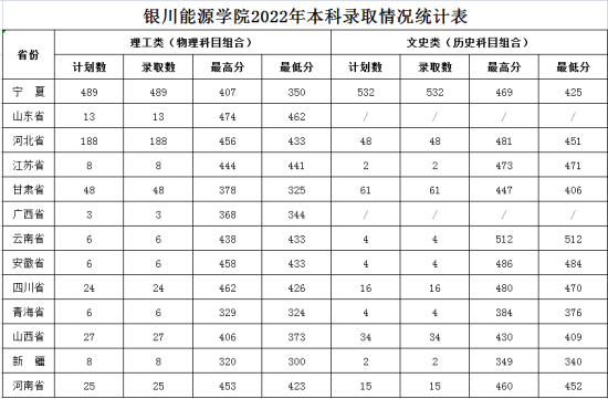 2022銀川能源學院錄取分數(shù)線（含2020-2021歷年）